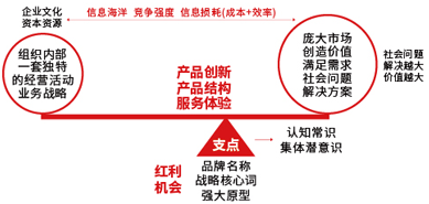 創(chuàng)品牌杠桿原理